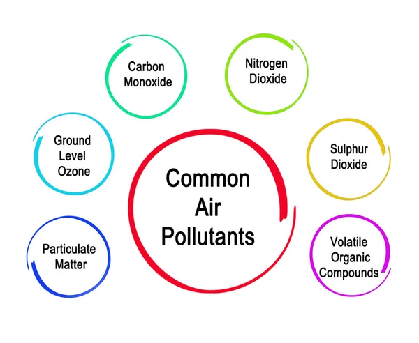 六共同的空气污染物 图片素材